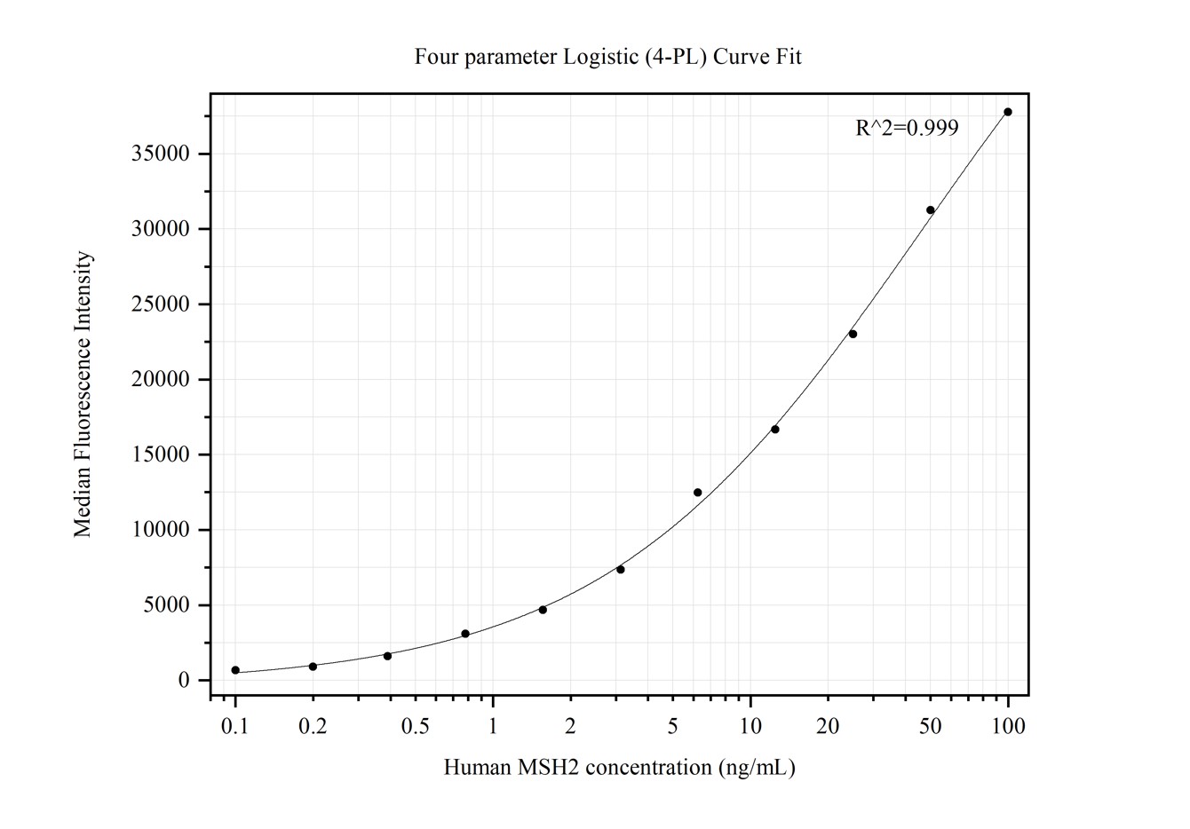 Cytometric bead array standard curve of MP50235-2, MSH2 Monoclonal Matched Antibody Pair, PBS Only. Capture antibody: 60161-2-PBS. Detection antibody: 60161-3-PBS. Standard:Ag7835. Range: 0.098-100 ng/mL.  